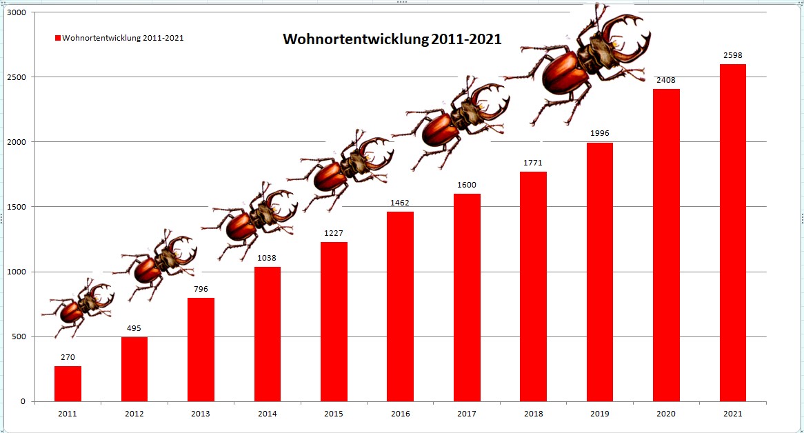 Wohnortentwicklung der Hirschkäfer bis 2021